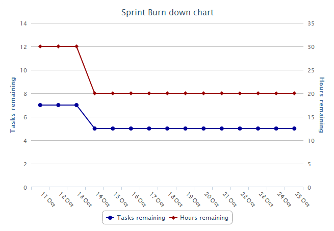 Release Burndown Chart
