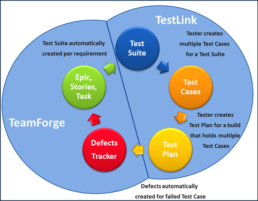 TeamForge TestLink Integration Workflow